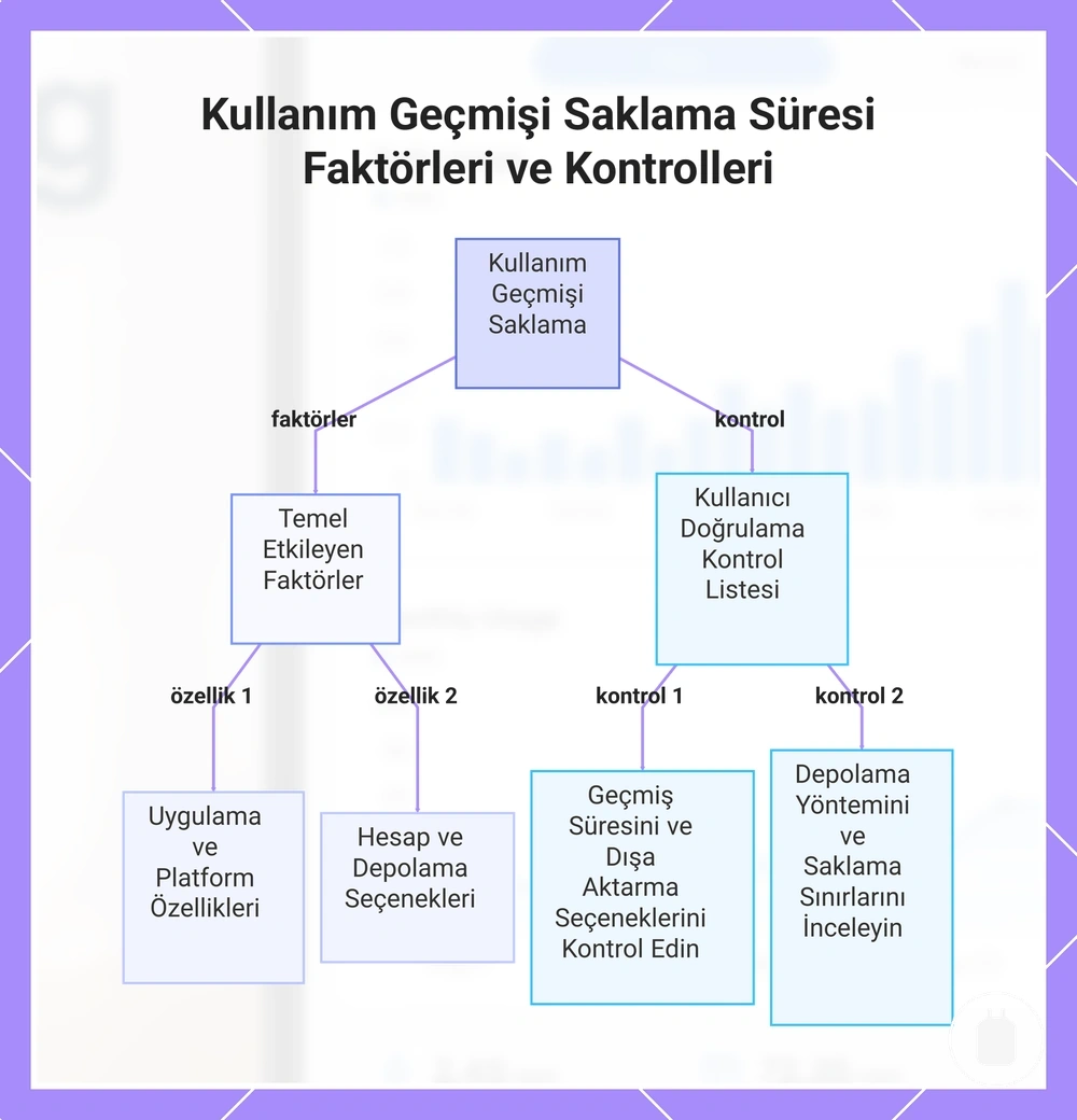 Kullanım Geçmişi Saklama Süresi Faktörleri ve Kontrolleri