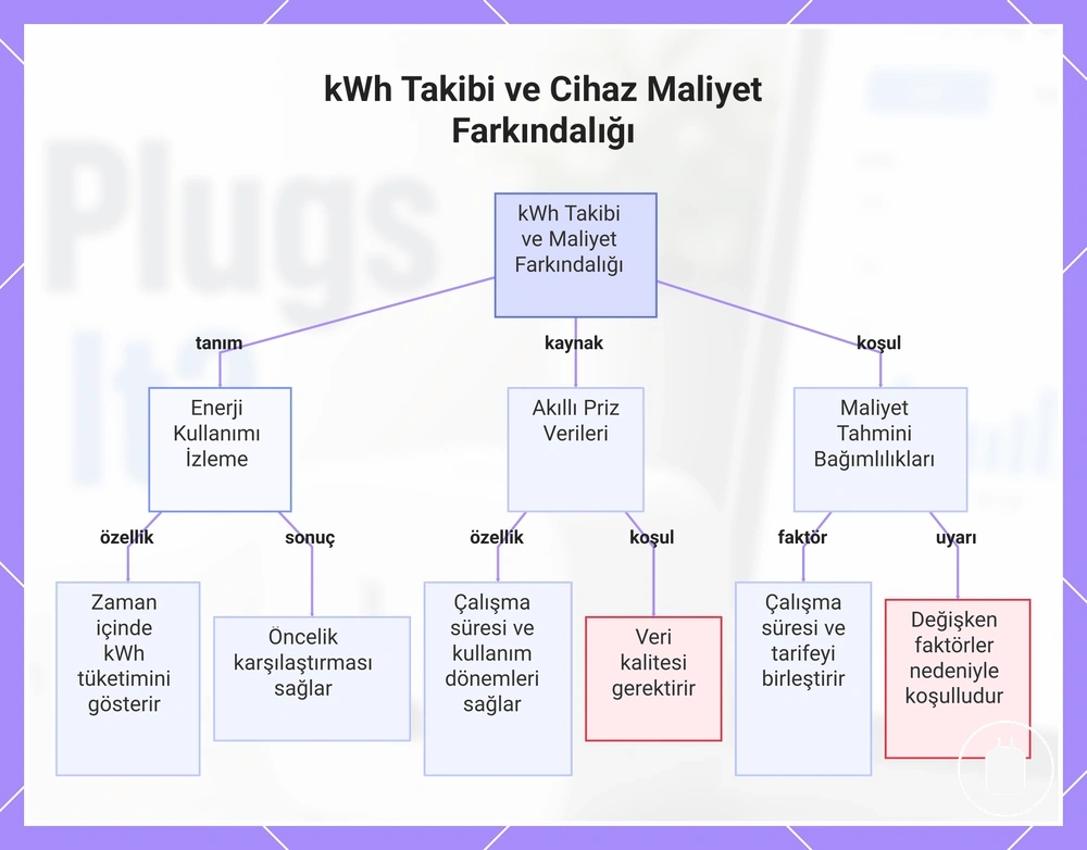 kWh Takibi ve Cihaz Maliyet Farkındalığı