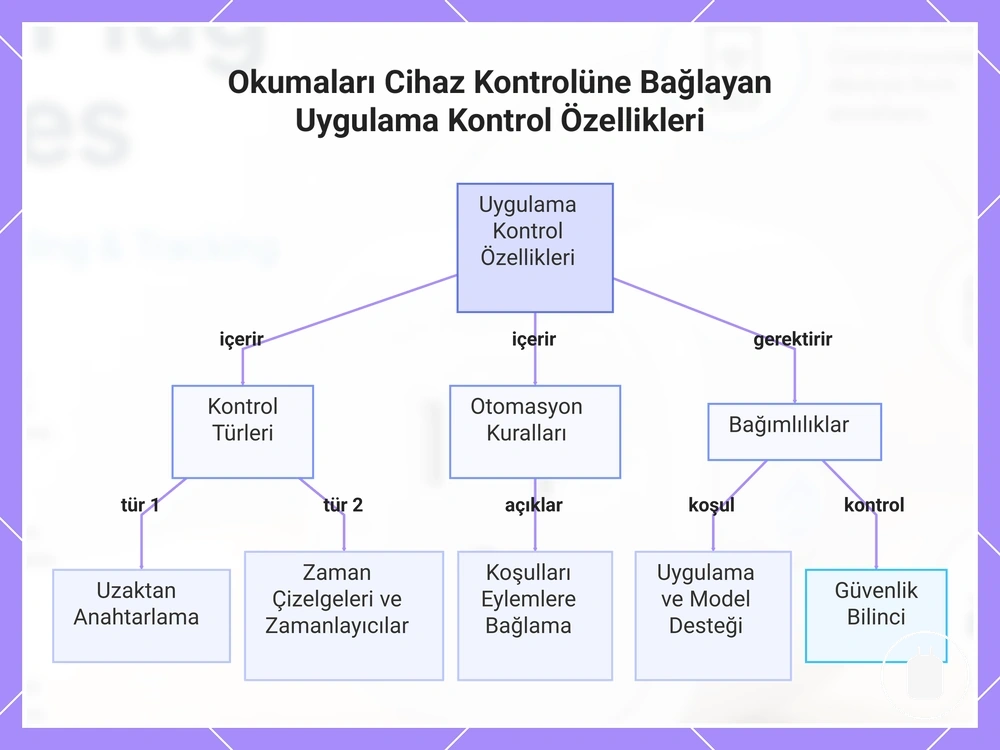 Okumaları Cihaz Kontrolüne Bağlayan Uygulama Kontrol Özellikleri