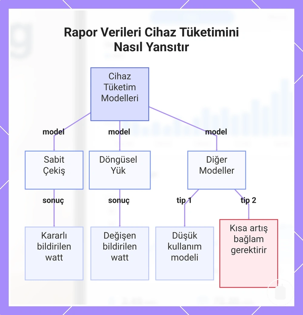 Rapor Verileri Cihaz Tüketimini Nasıl Yansıtır
