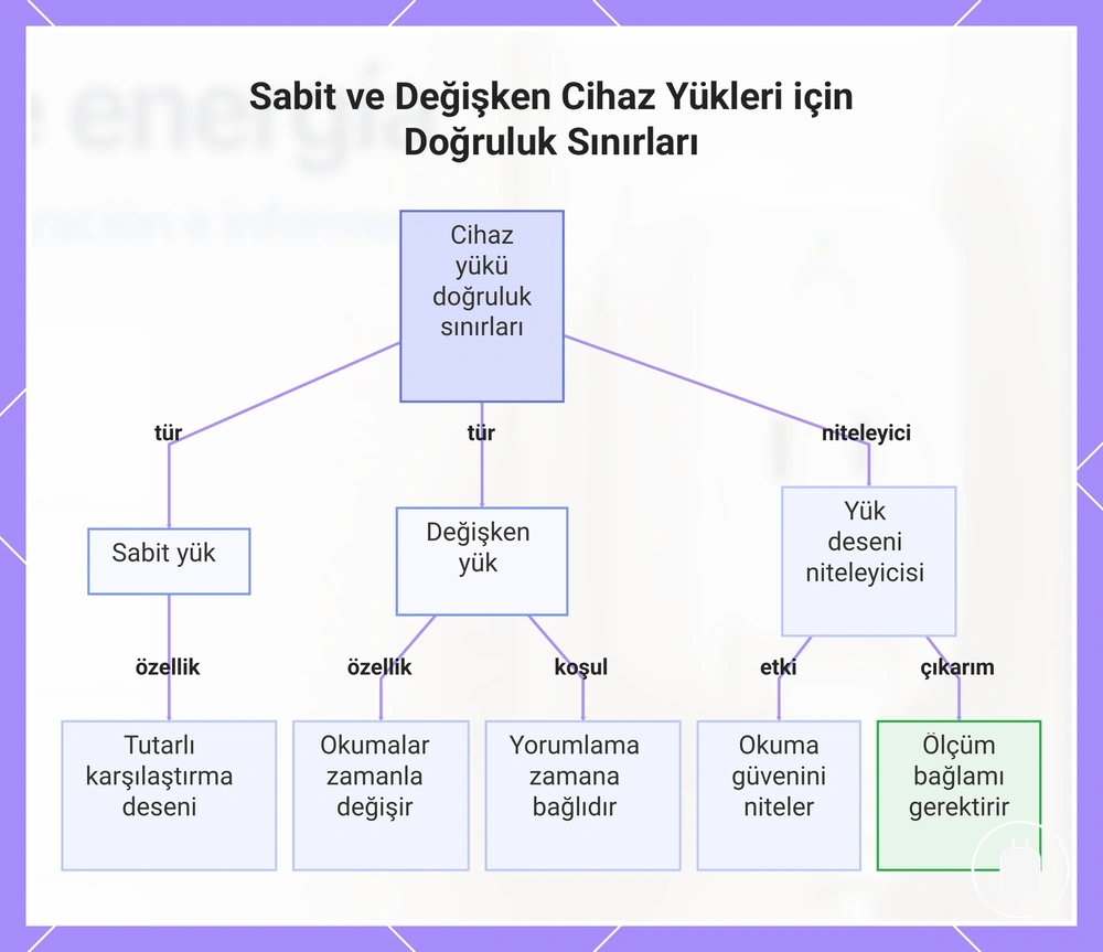 Sabit ve Değişken Cihaz Yükleri için Doğruluk Sınırları