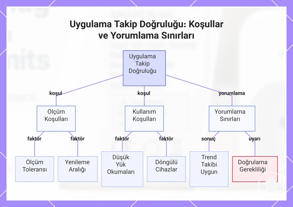 Uygulama Takip Doğruluğu: Koşullar ve Yorumlama Sınırları