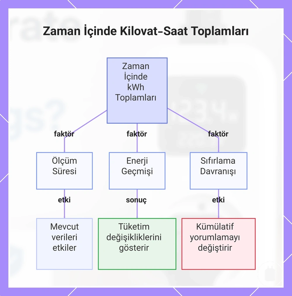 Zaman İçinde Kilovat-Saat Toplamları