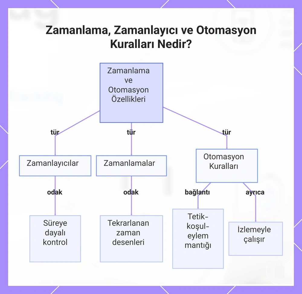 Zamanlama, Zamanlayıcı ve Otomasyon Kuralları Nedir?